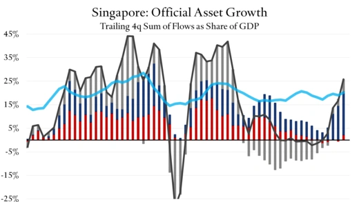 Singapore: Official Asset Growth