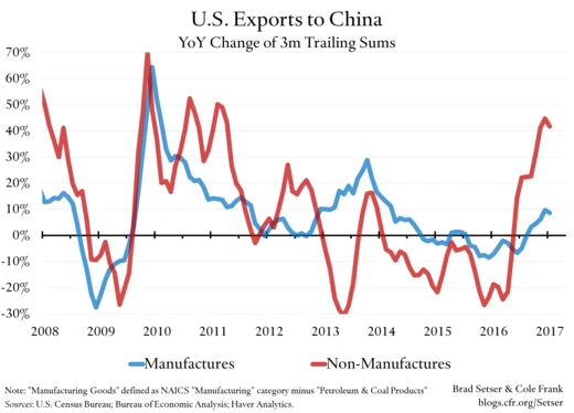 U.S. Exports to China