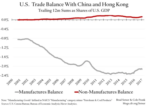 U.S. Trade Balance With China and Hong Kong