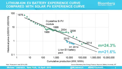 Experience curves for silicon solar panels and lithium-ion batteries 