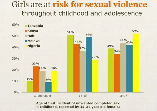 Girls are at risk for sexual violence, rape