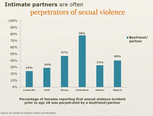 Intimate partner violence