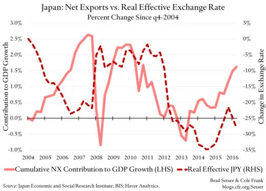Japan: Net Exports vs. Real Effective Exchange Rate