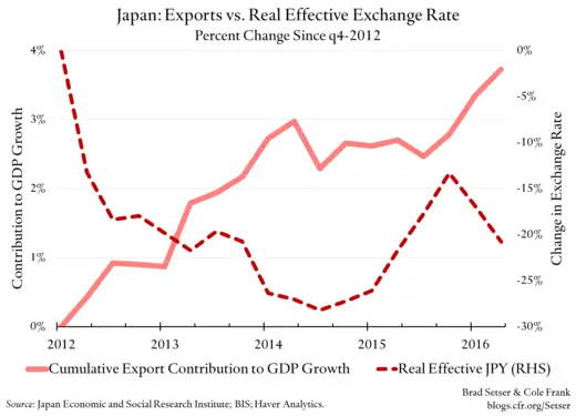 Japan: Exports vs. Real Effective Exchange Rate