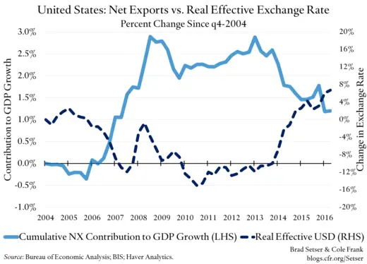 United States: Net Exports vs. Real Effective Exchange Rate