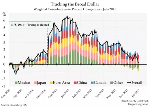 Tracking the Broad Dollar