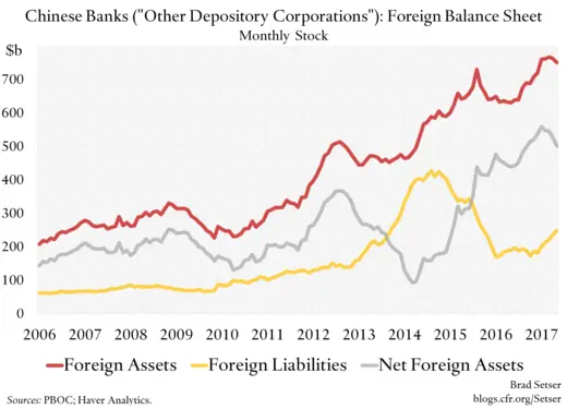 Chinese Banks' Foreign Balance Sheet