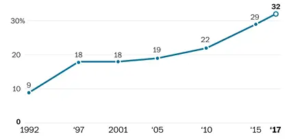 Percentage of UK Parliamentarians Who Are Women