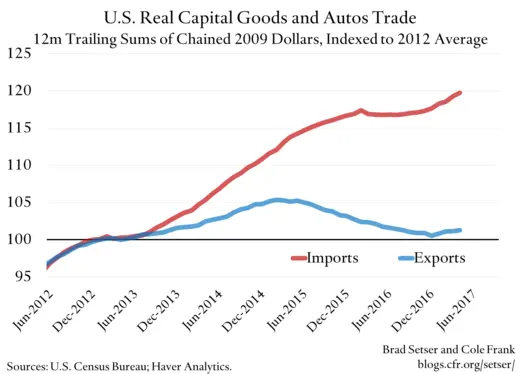 U.S. Real Capital Goods and Autos Trade