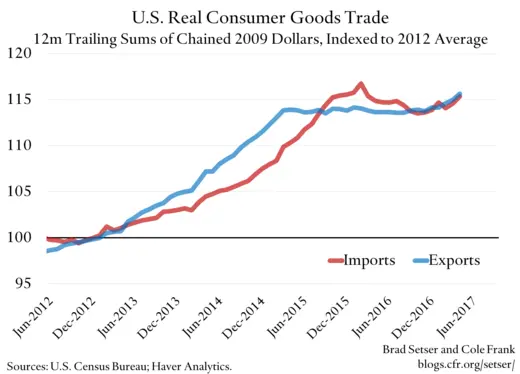 U.S. Real Consumer Goods Trade