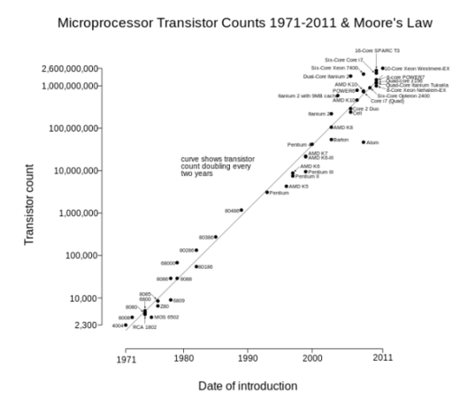 Moore’s Law: The Most Economical Number of Transistors on a Chip Will Double Every Two Years