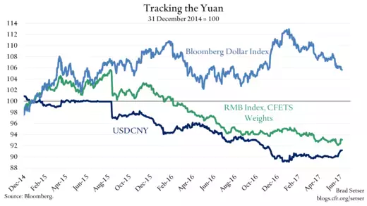 Tracking the Yuan