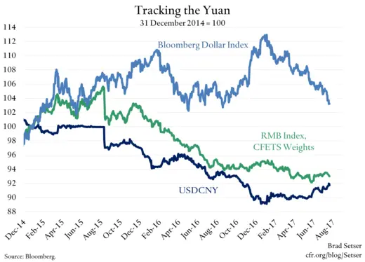 Tracking the Yuan