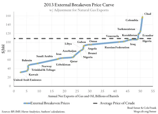 2013 External Breakeven Price Curve