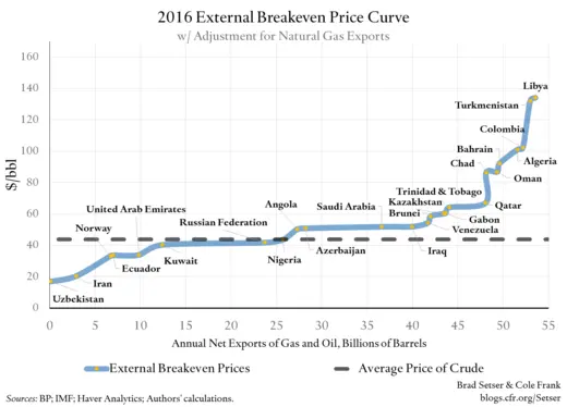 2016 External Breakeven Price Curve