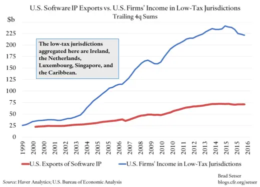 /setser/files/2016/12/US-fdi-v-software-ip-exports.png