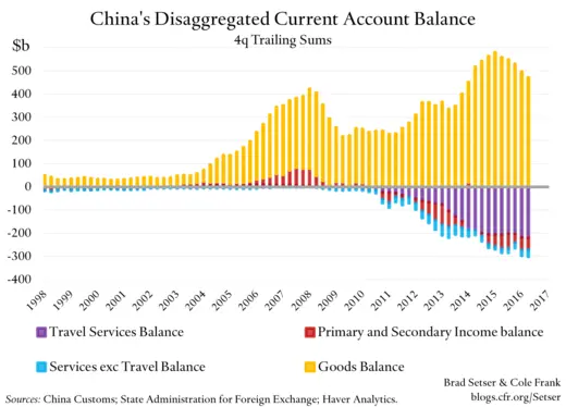 China's Disaggregated Current Account Balance