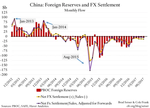 China: Foreign Reserves and FX Settlement