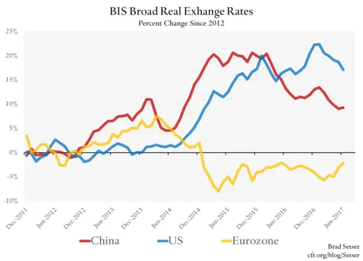 BIS Broad Real Exchange Rates