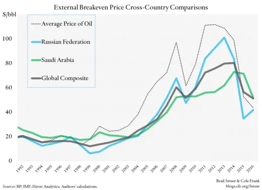 External Breakeven Price Cross-Country Comparisons