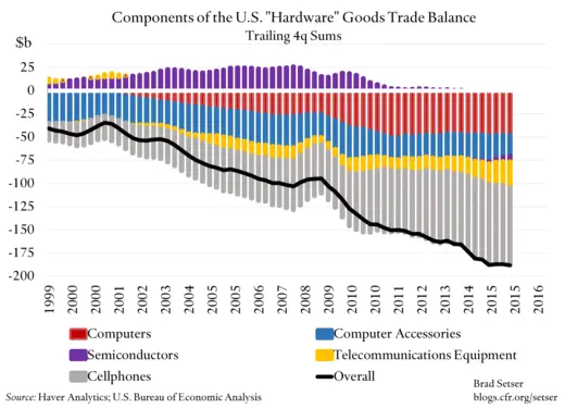 setser/files/2016/12/us-hardware-trade-balance-disagg.png