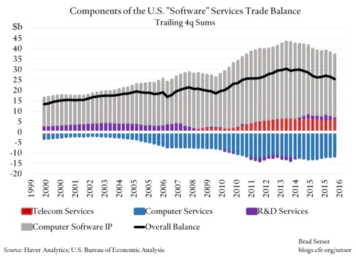 setser/files/2016/12/us-software-services-trade-balance-disagg.png