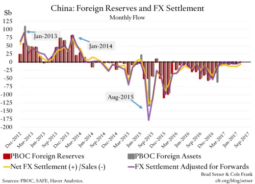 China: Foreign Reserves and FX Settlement