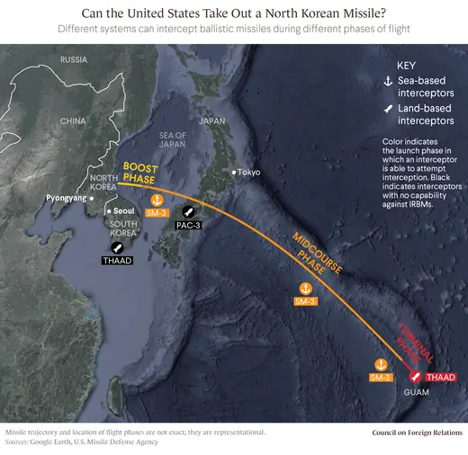 North Korea Missile Defense