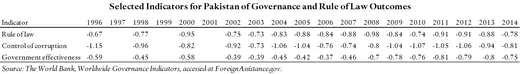Selected Indicators for Pakistan of Governance and Rule of Law Outcomes