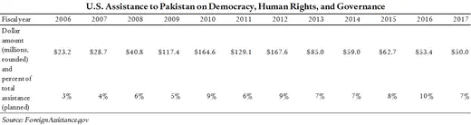 U.S. Assistance to Pakistan on Democracy, Human Rights, and Governance