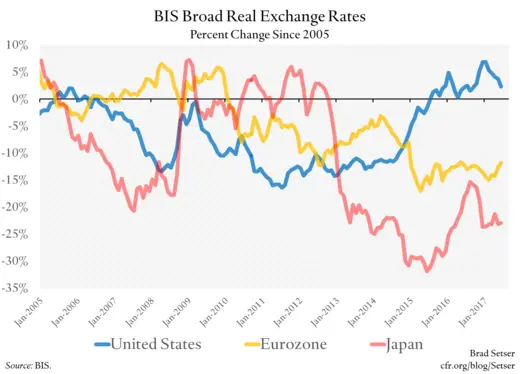 BIS Broad Real Exchange Rates