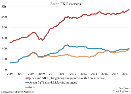 Asian FX Reserves