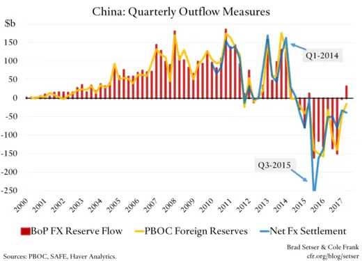 China: Quarterly Outflow Measures