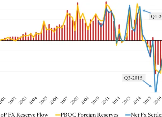 China: Quarterly Outflow Measures