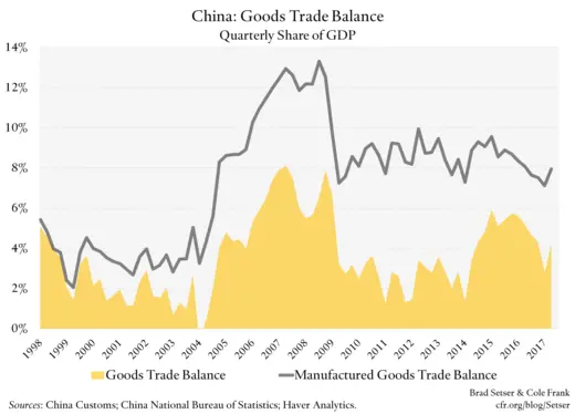 China: Goods Trade Balance