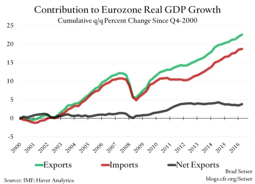 Contribution to Eurozone Real GDP Growth