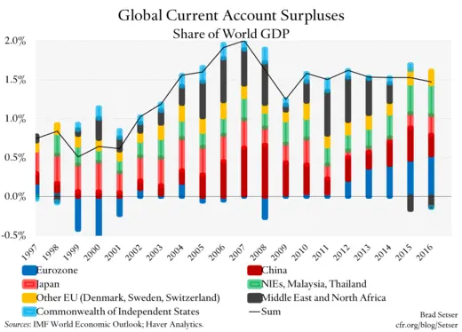 Global Current Account Surpluses