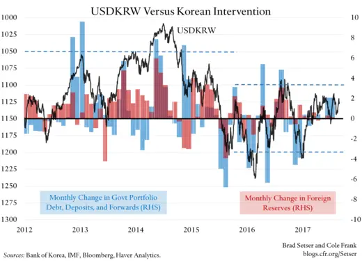 USDKRW Versus Korean Intervention