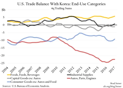 U.S. Trade Balance With Korea: End-Use Categories