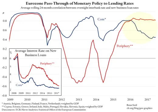 Eurozone Pass-Through of Monetary Policy to Lending Rates