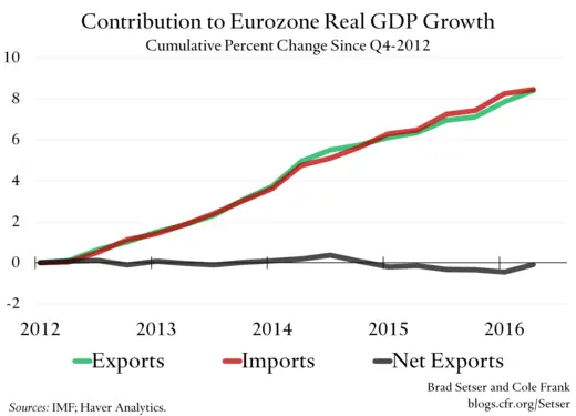 Trade Contribution to Eurozone Real GDP Growth