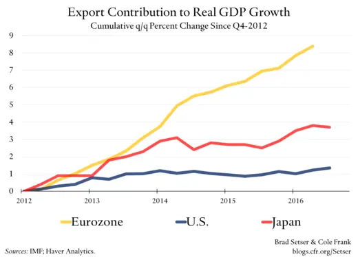 Export Contribution to Real GDP Growth