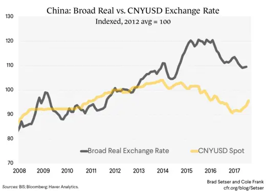 China: Broad Real vs. CNYUSD Exchange Rate