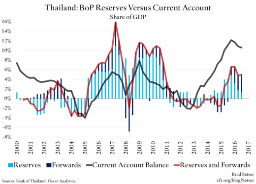 Thailand: BoP Reserves Versus Current Account