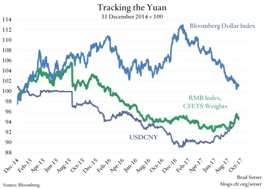 Tracking the Yuan
