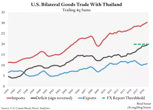 United States bilateral merchandise trade with Thailand
