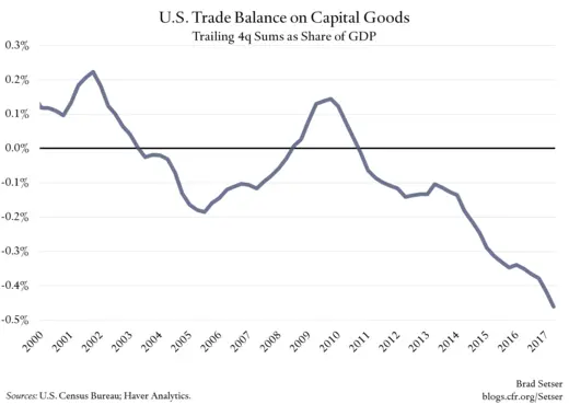 U.S. Trade Balance on Capital Goods