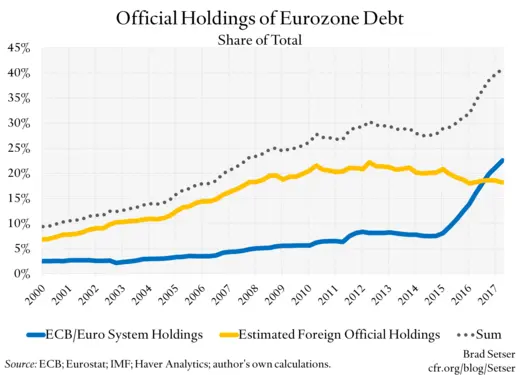 Official Holdings of Eurozone Debt