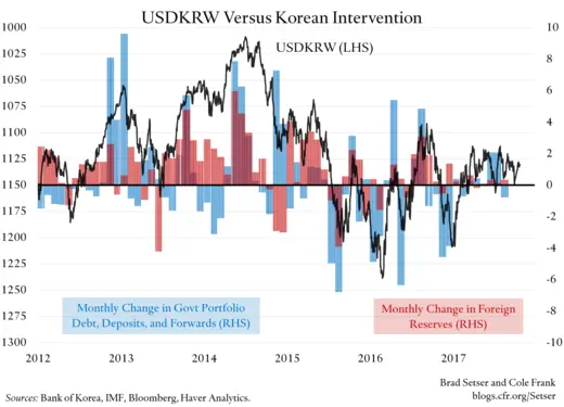 Korea Recent FX Intervention