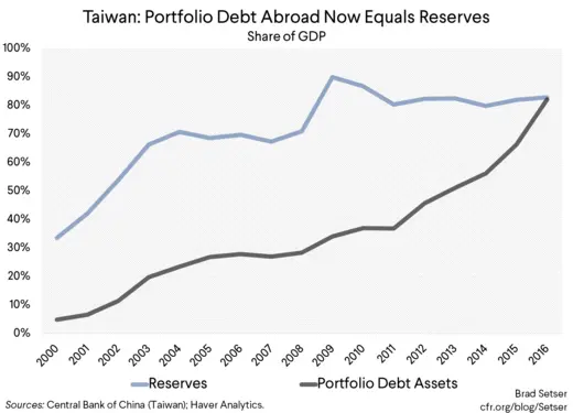 Taiwan Net International Investment Position